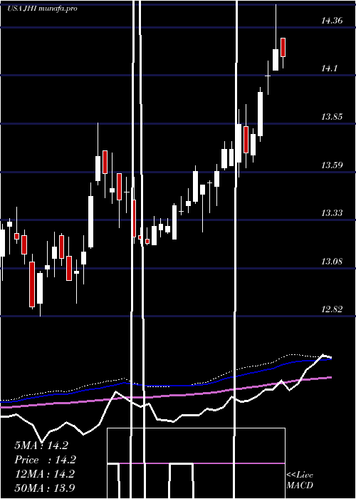  weekly chart JohnHancock