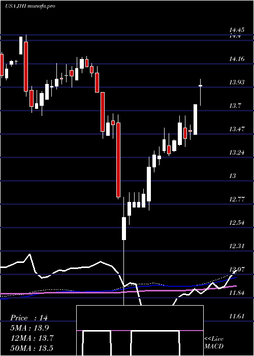 weekly chart JohnHancock