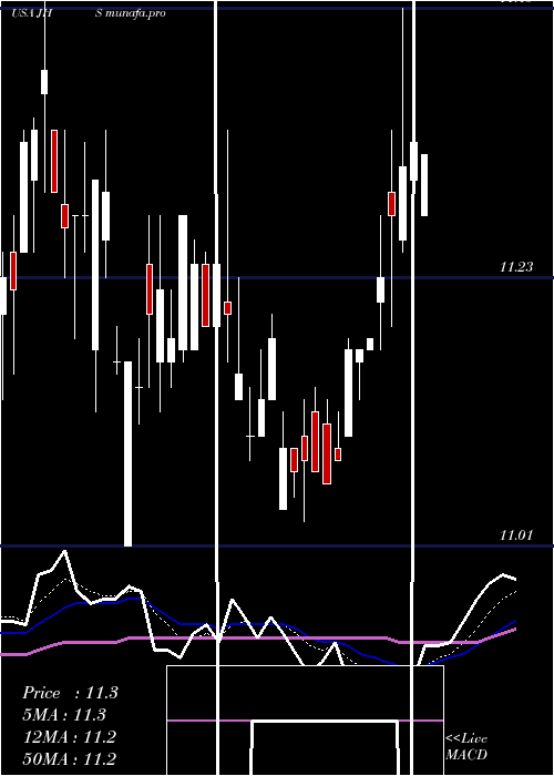 Daily chart JohnHancock
