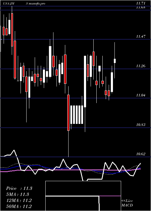 weekly chart JohnHancock