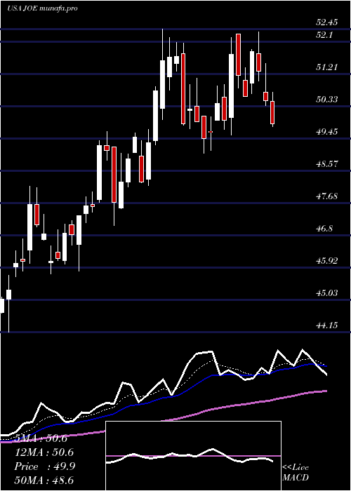 Daily chart StJoe