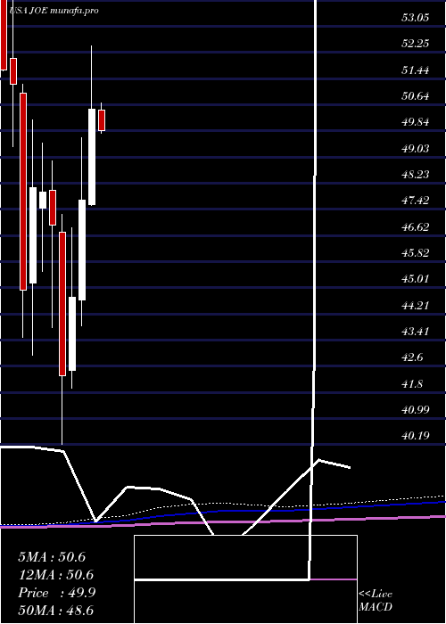  monthly chart StJoe