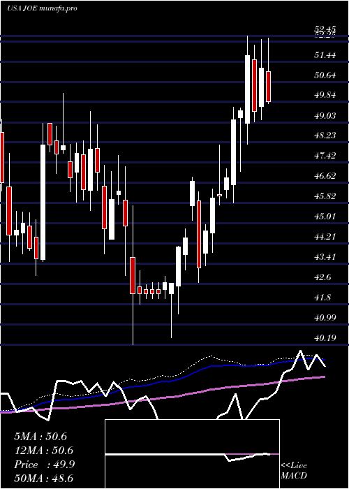  weekly chart StJoe