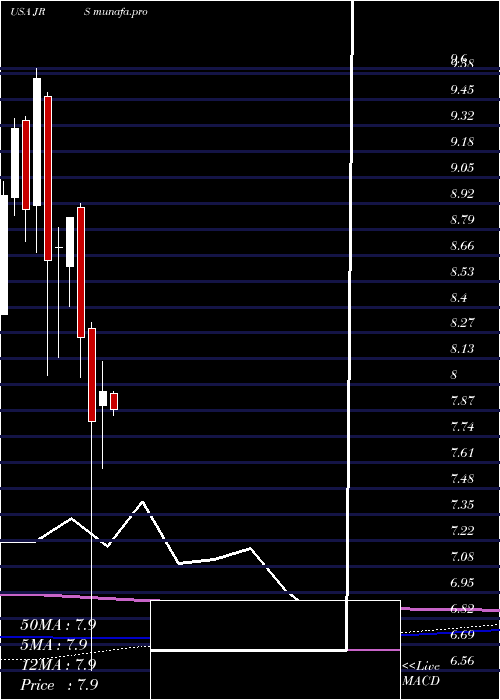  monthly chart NuveenReal