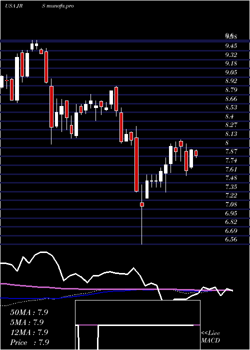  weekly chart NuveenReal