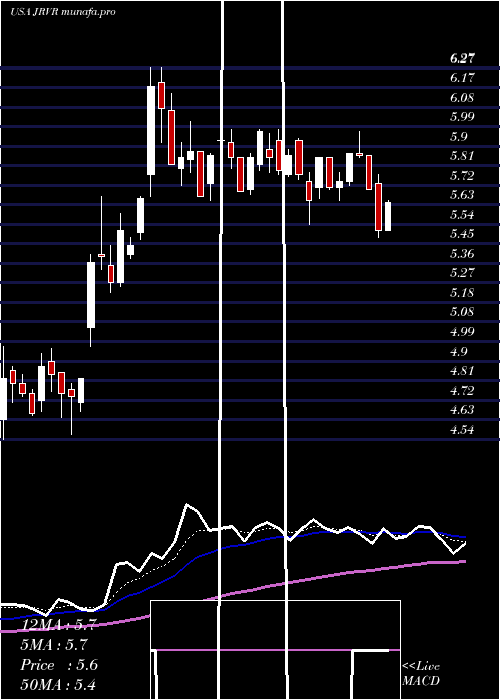  Daily chart JamesRiver