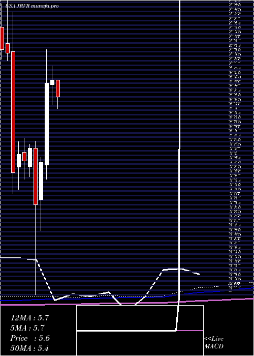 monthly chart JamesRiver