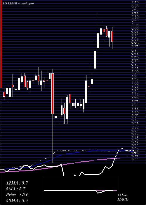weekly chart JamesRiver