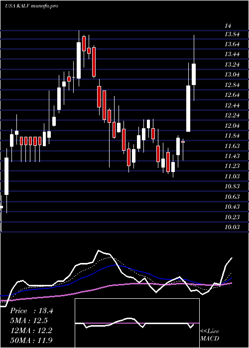 Daily chart KalvistaPharmaceuticals