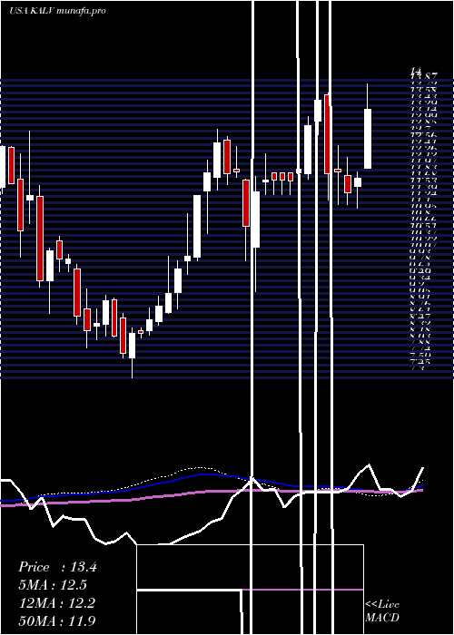 weekly chart KalvistaPharmaceuticals