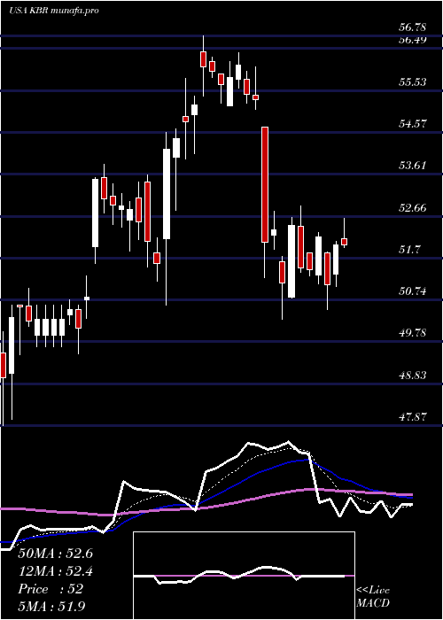 Daily chart KbrInc