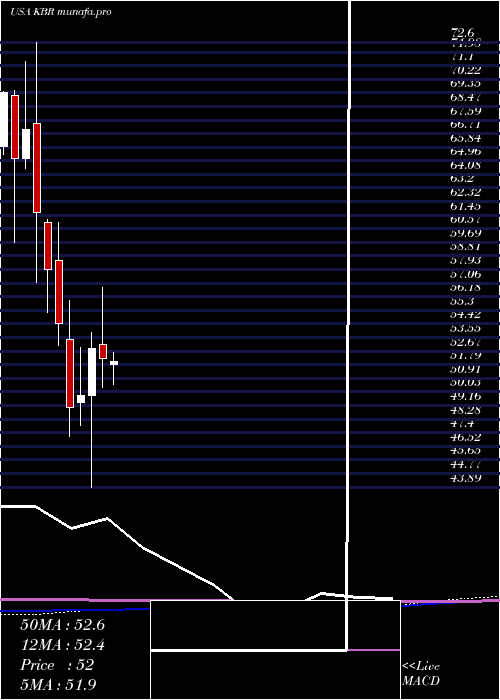 monthly chart KbrInc