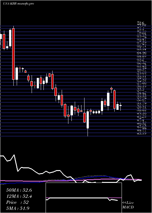 weekly chart KbrInc