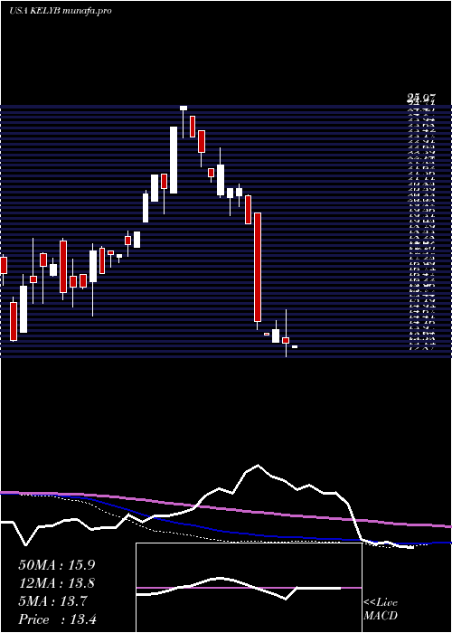  monthly chart KellyServices