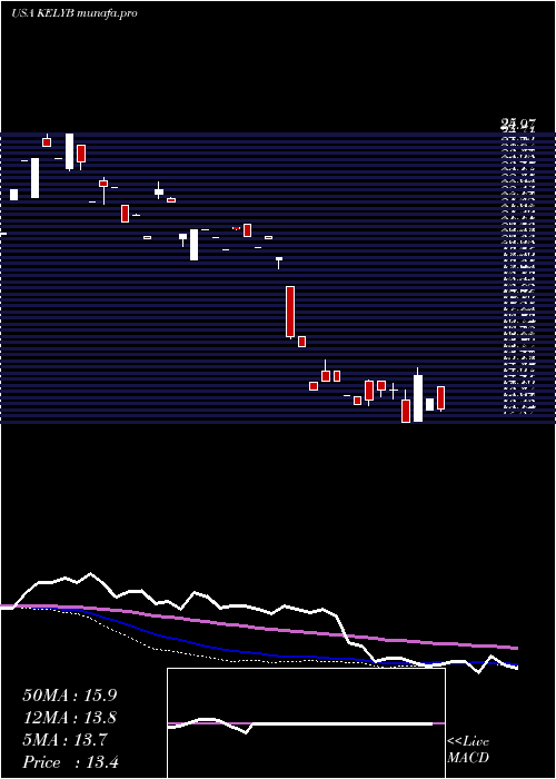  weekly chart KellyServices