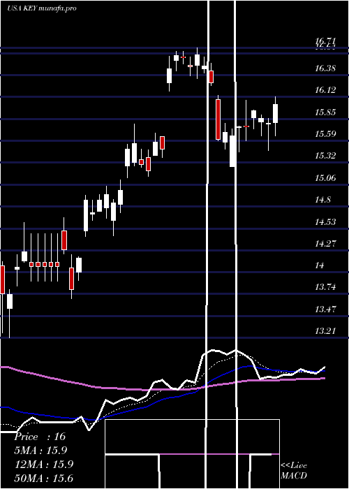  Daily chart Keycorp