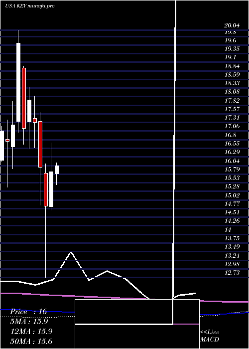  monthly chart Keycorp