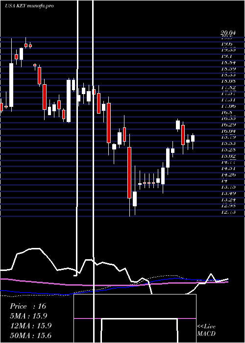 weekly chart Keycorp