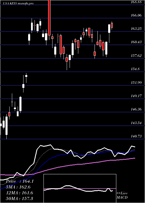  Daily chart KeysightTechnologies