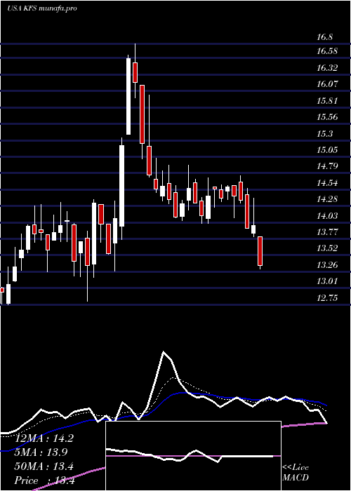 Daily chart KingswayFinancial