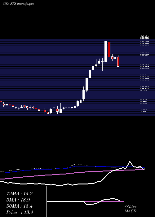 weekly chart KingswayFinancial