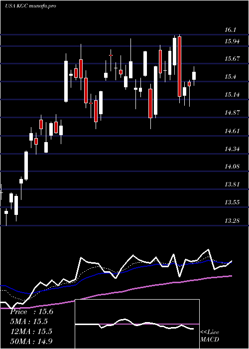  Daily chart KinrossGold