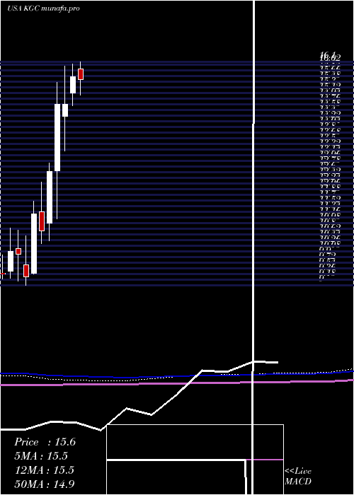  monthly chart KinrossGold