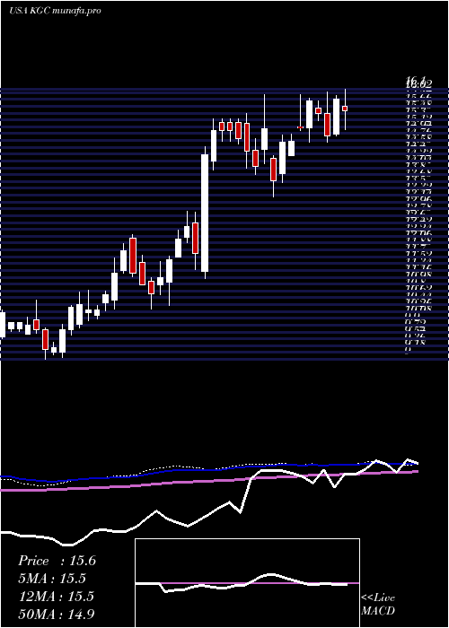 weekly chart KinrossGold