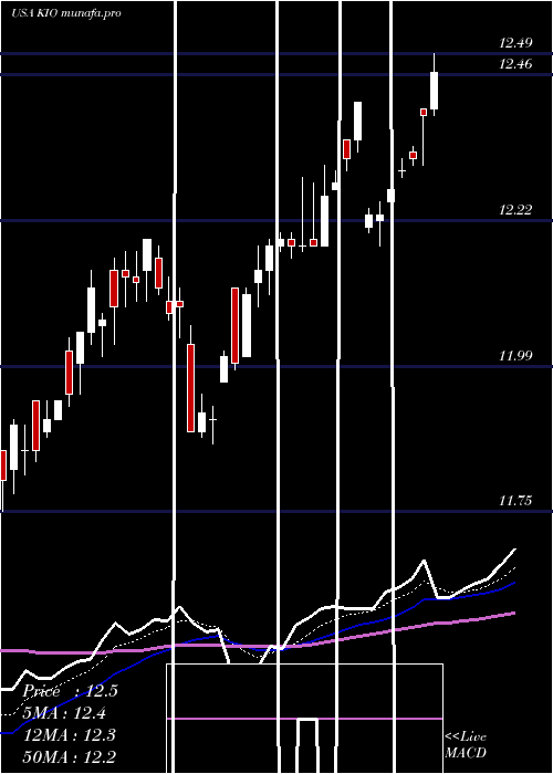  Daily chart KkrIncome