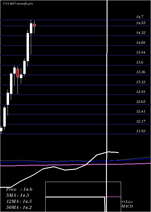  monthly chart KkrIncome