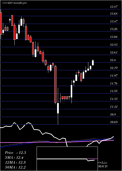 weekly chart KkrIncome