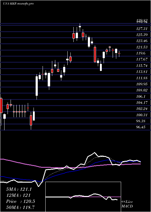  Daily chart KkrCo