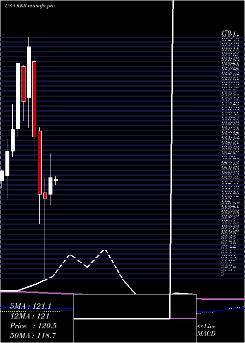 monthly chart KkrCo