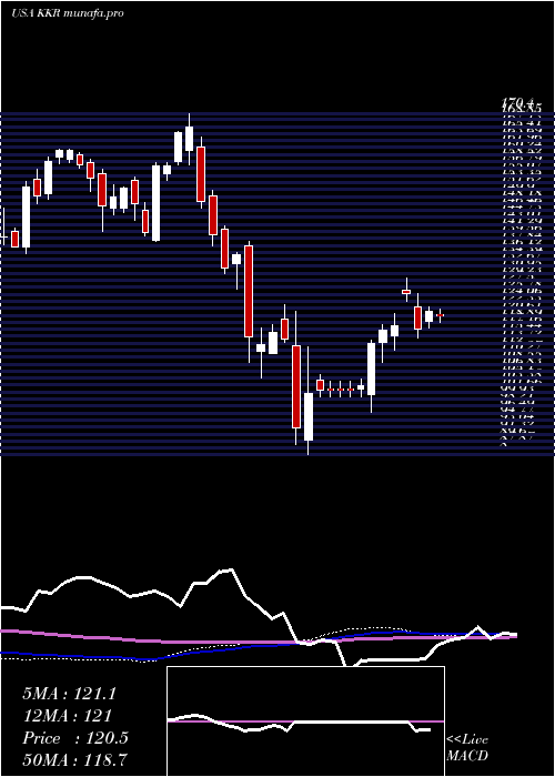 weekly chart KkrCo