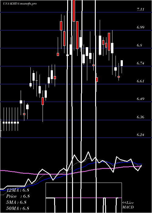  Daily chart Kamada