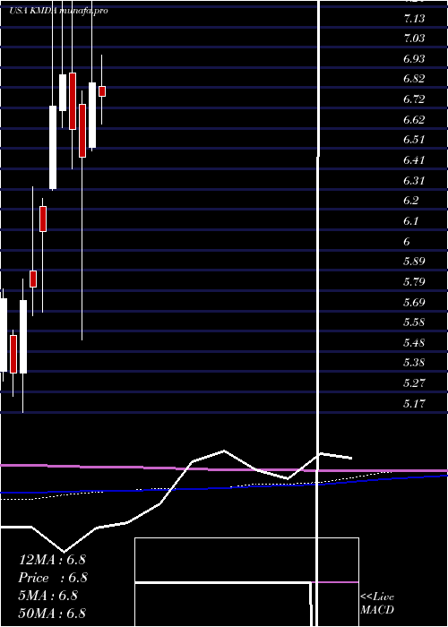 monthly chart Kamada