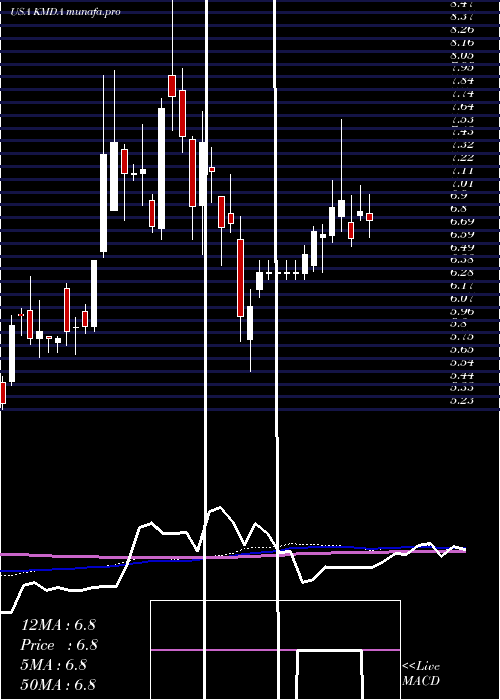weekly chart Kamada