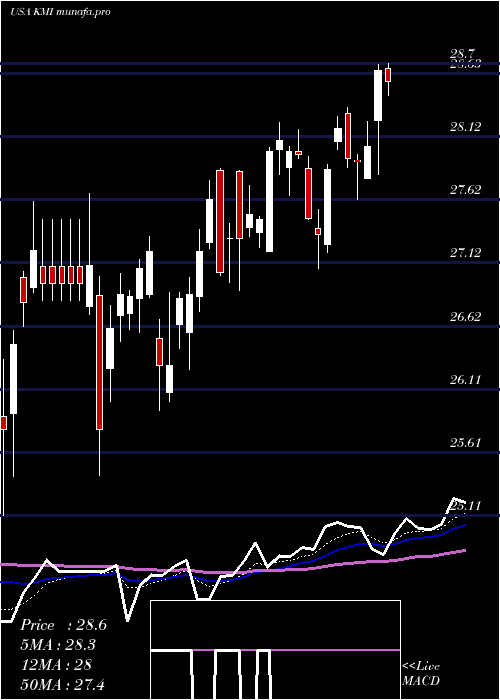 Daily chart KinderMorgan