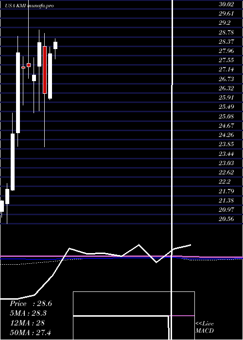 monthly chart KinderMorgan