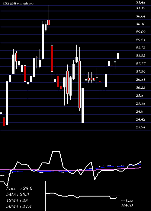 weekly chart KinderMorgan