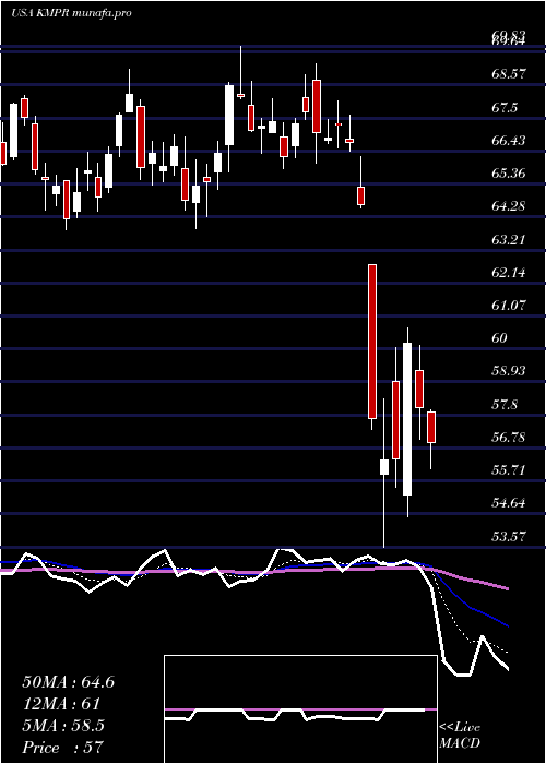  Daily chart KemperCorporation