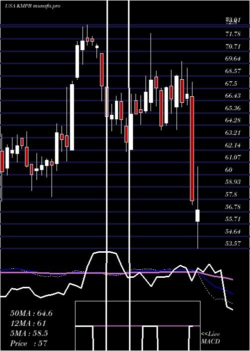  weekly chart KemperCorporation