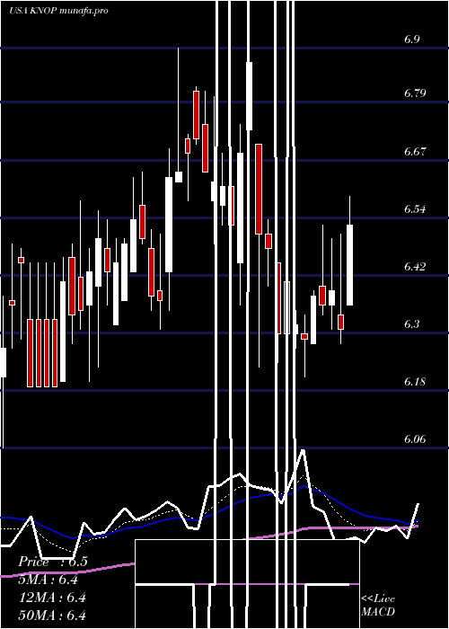  Daily chart KnotfshorePartners