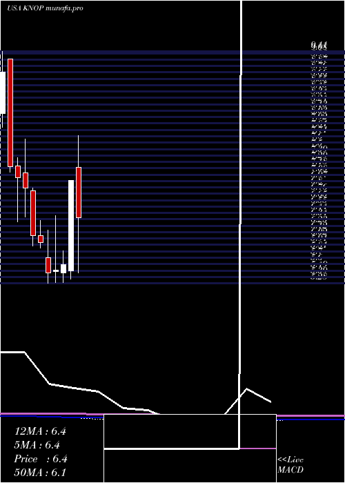  monthly chart KnotfshorePartners