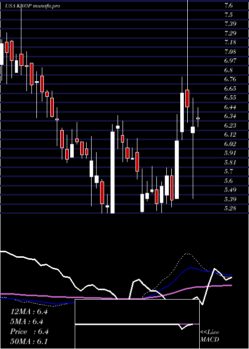  weekly chart KnotfshorePartners