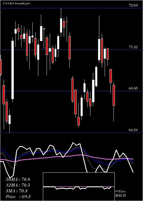 Daily chart CocaCola