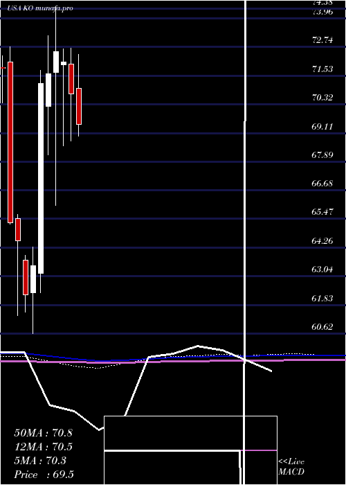  monthly chart CocaCola