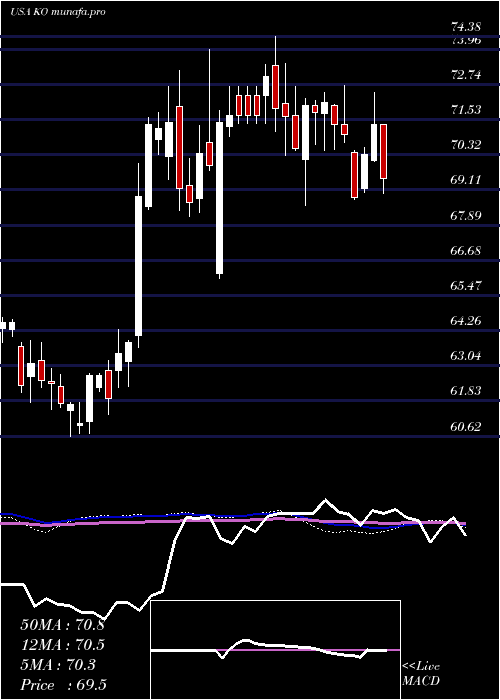 weekly chart CocaCola