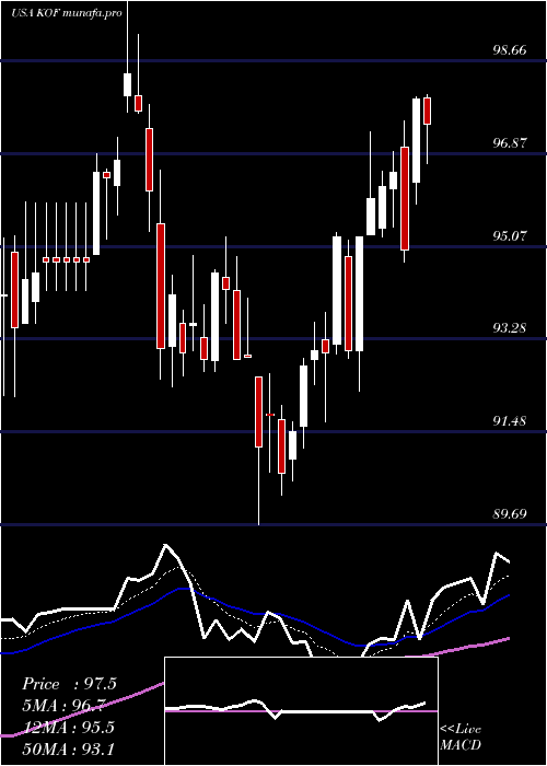 Daily chart CocaCola