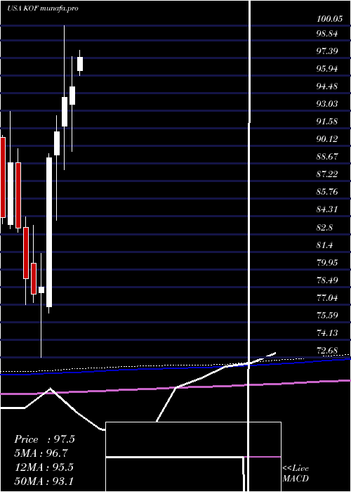 monthly chart CocaCola